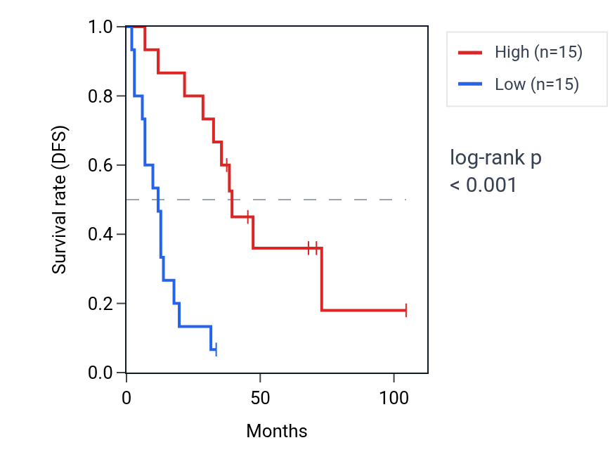 Kaplan&ndash;Meier survival curve for RTL6 RNA expression in SCLC: high vs low expression groups.