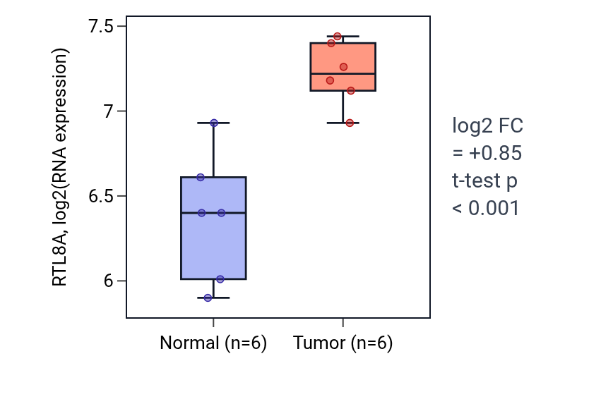 Tumor-vs-normal expression box plot for RTL8A in KIRC.