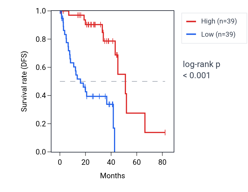 Kaplan&ndash;Meier survival curve for RTL8B RNA expression in UVM: high vs low expression groups.