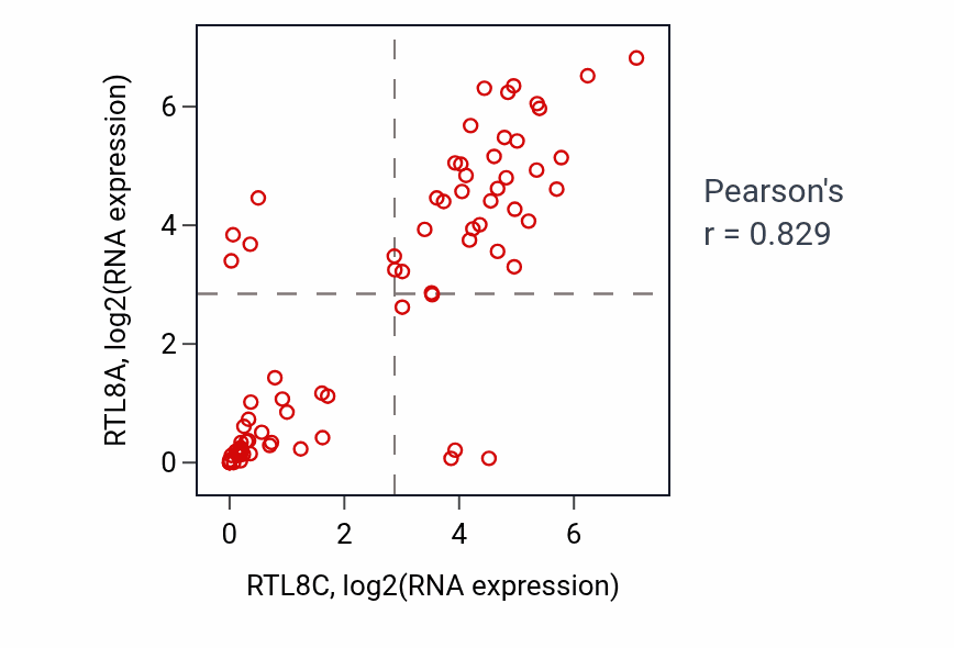 Per-sample scatter of RTL8C vs RTL8A in BLOOD_Lymphoma (Pearson r = 0.83).