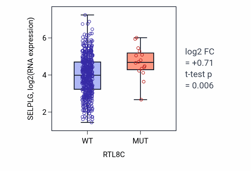 Box plot of SELPLG in RTL8C-low vs RTL8C-high samples in UCEC.