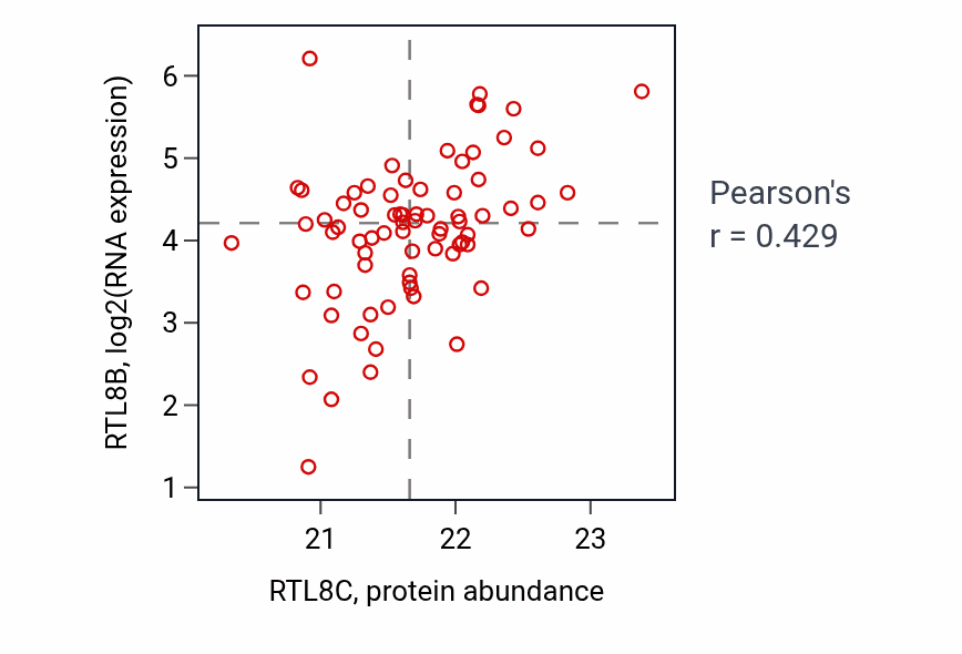 Per-sample scatter of RTL8C vs RTL8B in OV (Pearson r = 0.43).