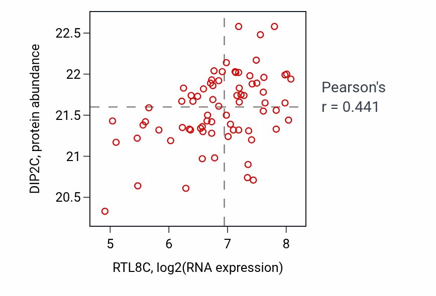 Per-sample scatter of RTL8C vs DIP2C in OV (Pearson r = 0.44).