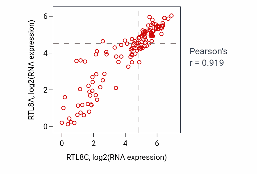Per-sample scatter of RTL8C vs RTL8A in LAML (Pearson r = 0.92).