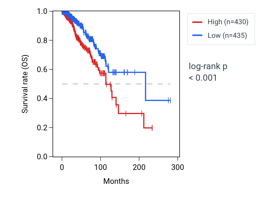 Kaplan&ndash;Meier survival curve for RTL8C RNA expression in BRCA: high vs low expression groups.