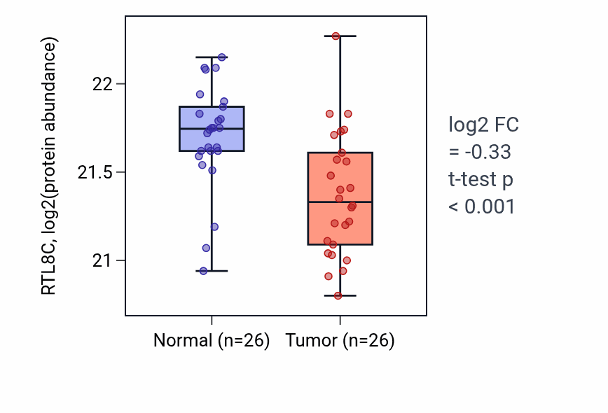 Tumor-vs-normal mass-spec protein box plot for RTL8C in LUAD.