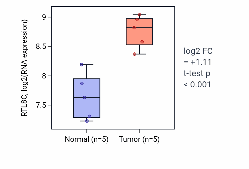Tumor-vs-normal expression box plot for RTL8C RNA in KIRP.