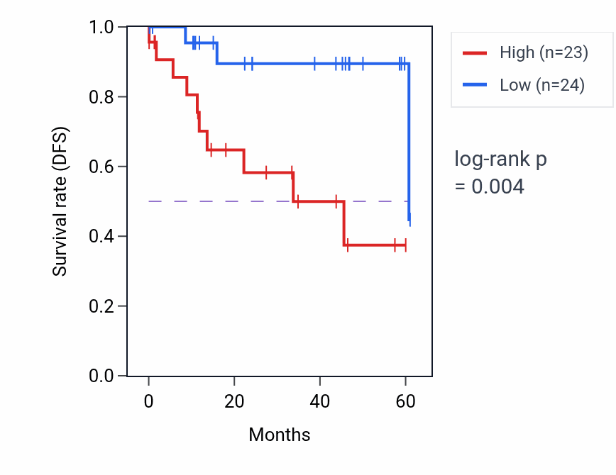 Kaplan&ndash;Meier survival curve for RTL8C mass-spec protein-high vs -low samples in LSCC.