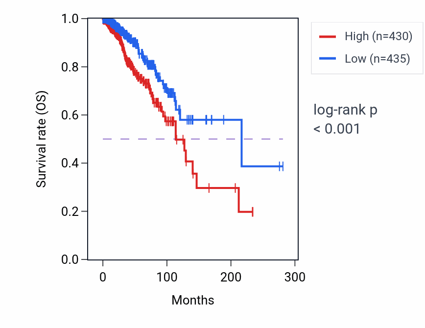 Kaplan&ndash;Meier survival curve for RTL8C RNA-high vs -low samples in BRCA.