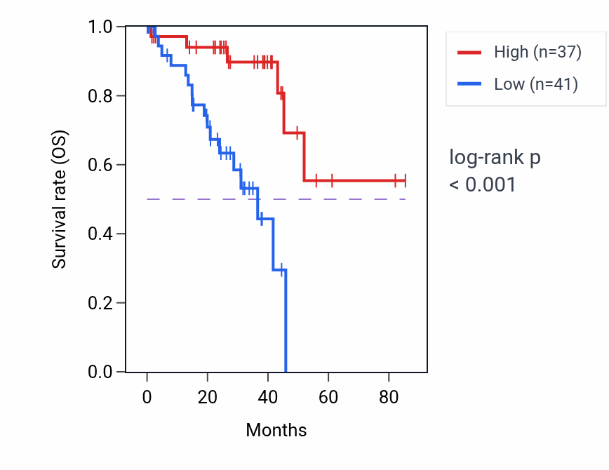 Kaplan&ndash;Meier survival curve for RTL9 RNA expression in UVM: high vs low expression groups.