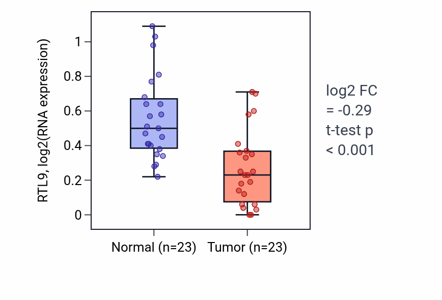 Tumor-vs-normal expression box plot for RTL9 in THCA.