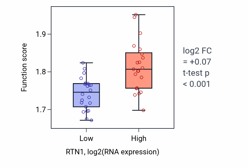 Box plot of Cytoplasmic translation in RTN1-low vs RTN1-high samples in UPPER_AERODIGESTIVE_TRACT.
