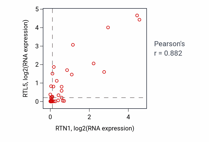 Per-sample scatter of RTN1 vs RTL5 in STOMACH (Pearson r = 0.88).