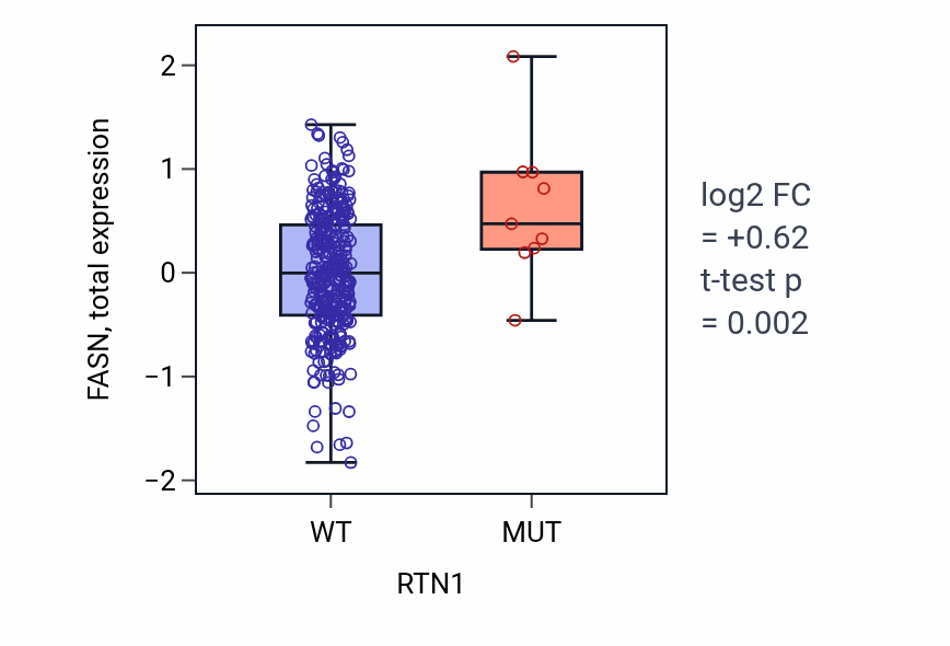 Box plot of FASN in RTN1-low vs RTN1-high samples in COAD.
