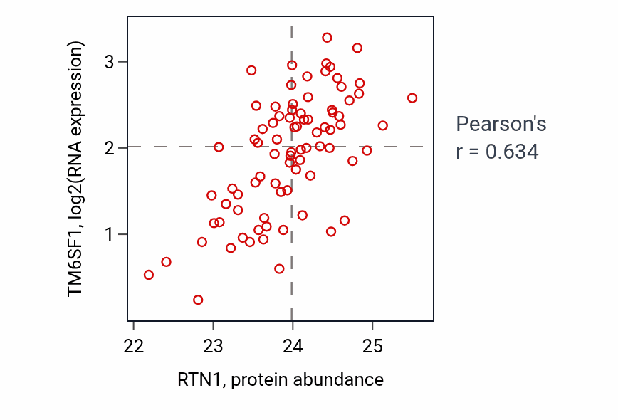 Per-sample scatter of RTN1 vs TM6SF1 in OV (Pearson r = 0.63).