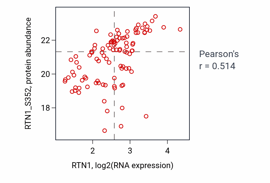 Per-sample scatter of RTN1 vs RTN1_S352 in PDAC (Pearson r = 0.51).