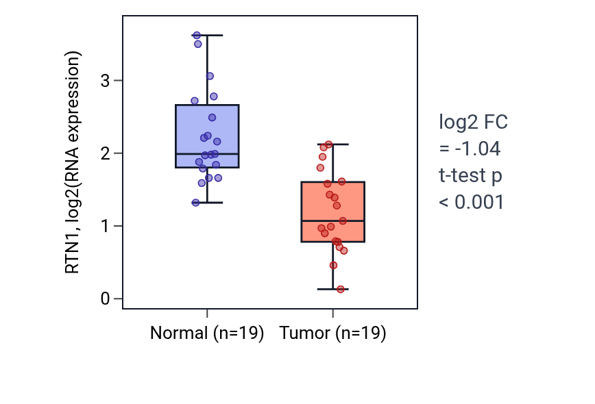 Tumor-vs-normal expression box plot for RTN1 in COAD.
