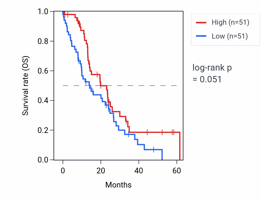 Kaplan&ndash;Meier survival curve for RTN1 mass-spec protein-high vs -low samples in PDAC.