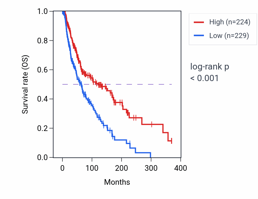 Kaplan&ndash;Meier survival curve for RTN1 RNA-high vs -low samples in SKCM.