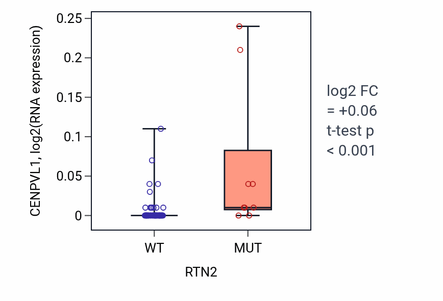 Box plot of CENPVL1 in RTN2-low vs RTN2-high samples in SKIN.