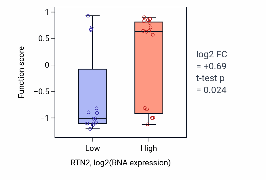 Box plot of AMPA glutamate receptor clustering in RTN2-low vs RTN2-high samples in OESOPHAGUS.