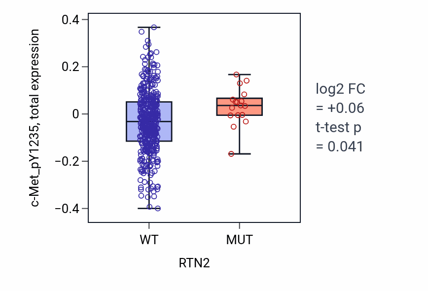 Box plot of c-Met_pY1235 in RTN2-low vs RTN2-high samples in UCEC.