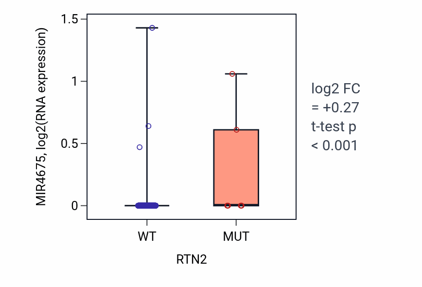 Box plot of MIR4675 in RTN2-low vs RTN2-high samples in CESC.