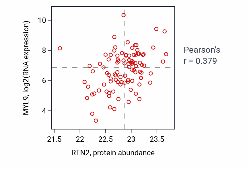 Per-sample scatter of RTN2 vs MYL9 in COAD (Pearson r = 0.38).