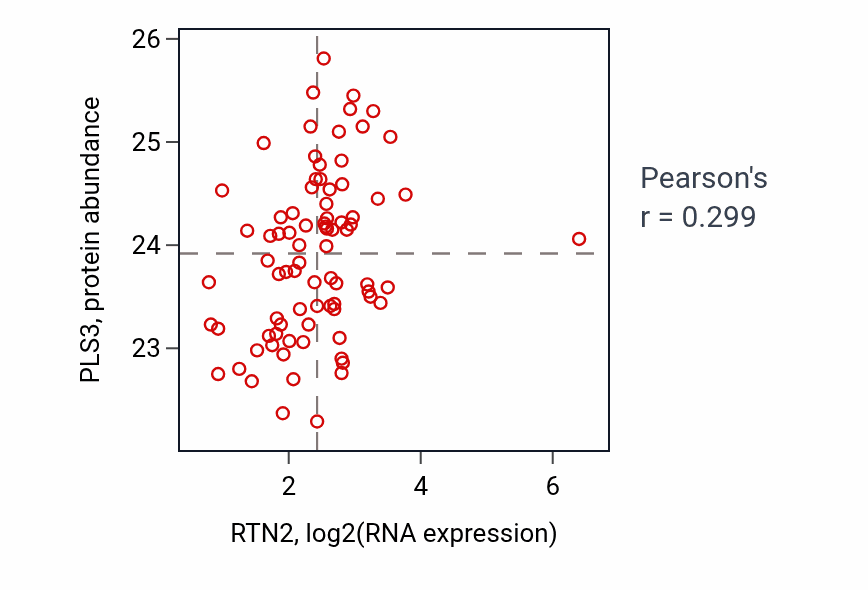 Per-sample scatter of RTN2 vs PLS3 in OV (Pearson r = 0.30).