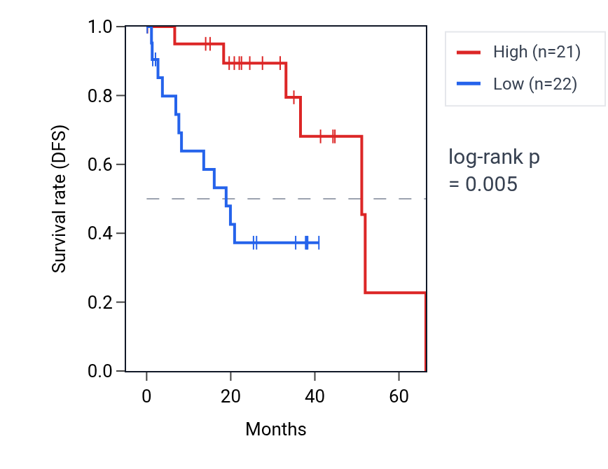 Kaplan&ndash;Meier survival curve for RTN2 RNA expression in UVM: high vs low expression groups.