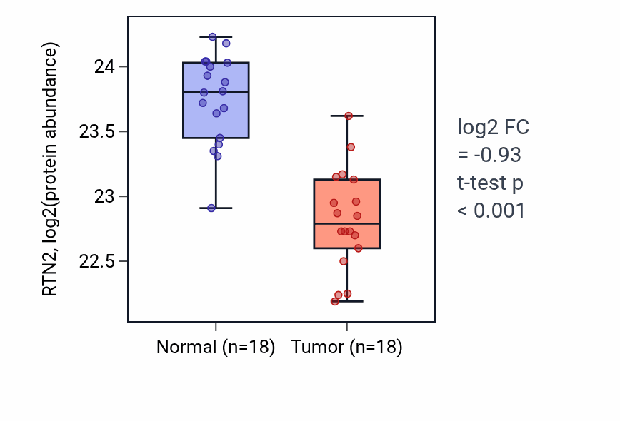 Tumor-vs-normal mass-spec protein box plot for RTN2 in COAD.