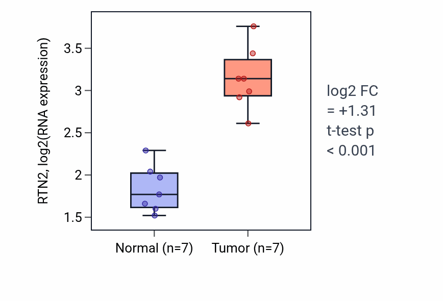 Tumor-vs-normal expression box plot for RTN2 RNA in THCA.
