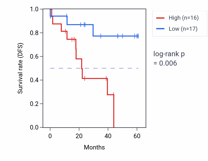 Kaplan&ndash;Meier survival curve for RTN2 mass-spec protein-high vs -low samples in LSCC.