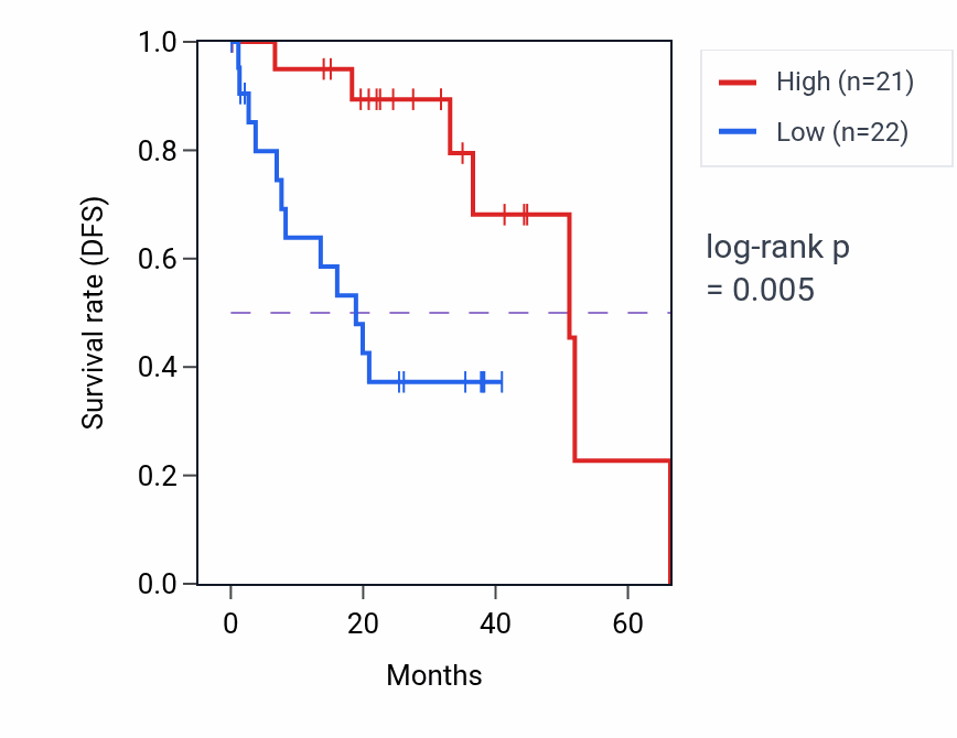 Kaplan&ndash;Meier survival curve for RTN2 RNA-high vs -low samples in UVM.