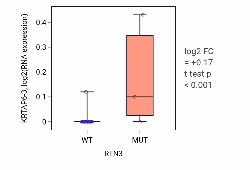 Box plot of KRTAP6-3 in RTN3-low vs RTN3-high samples in LUNG_SCLC.