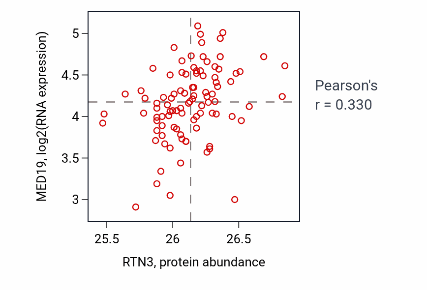 Per-sample scatter of RTN3 vs MED19 in COAD (Pearson r = 0.33).