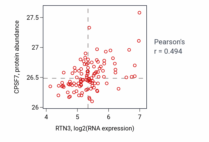Per-sample scatter of RTN3 vs CPSF7 in LSCC (Pearson r = 0.49).