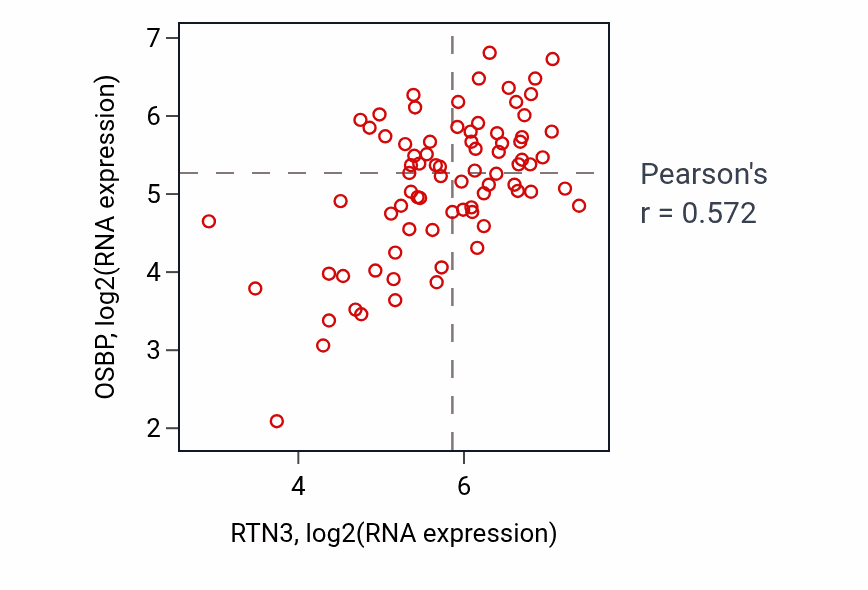 Per-sample scatter of RTN3 vs OSBP in ACC (Pearson r = 0.57).