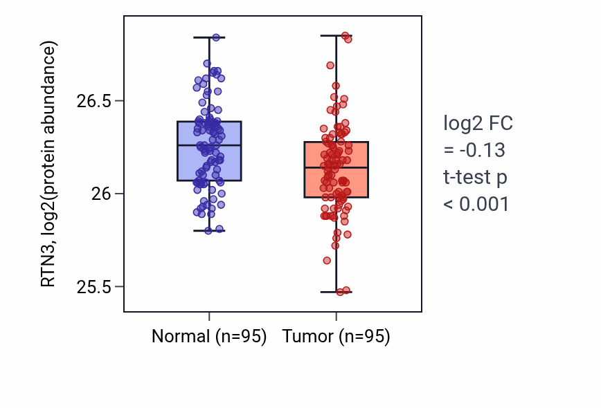 Tumor-vs-normal mass-spec protein box plot for RTN3 in COAD.