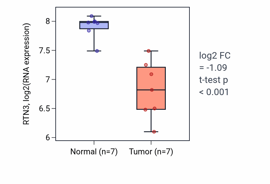 Tumor-vs-normal expression box plot for RTN3 RNA in THCA.