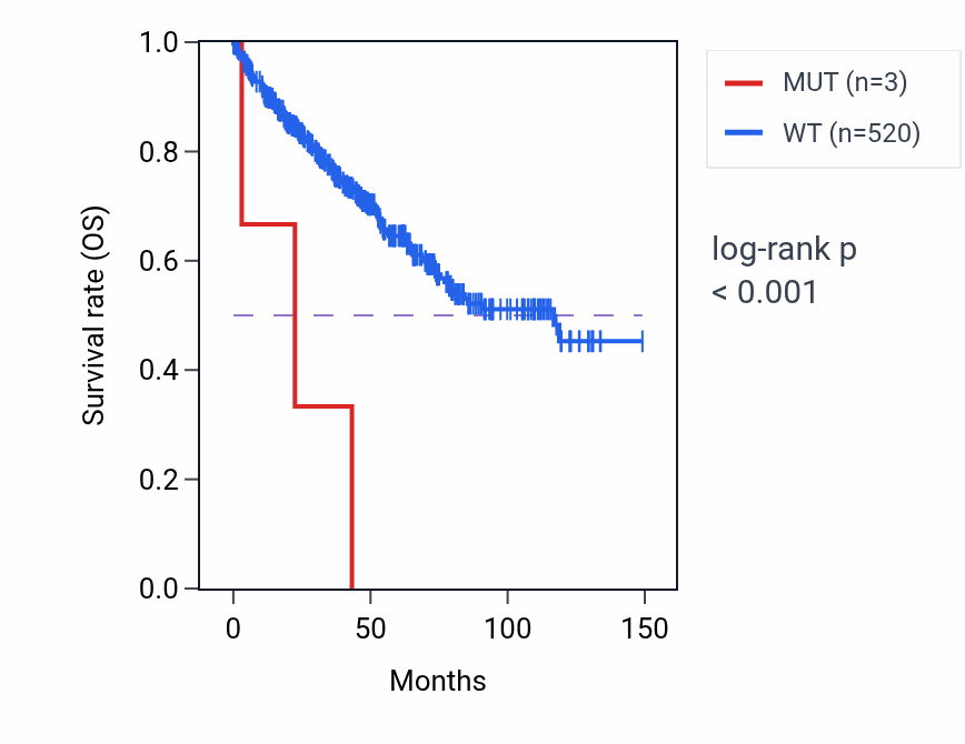 Kaplan&ndash;Meier survival curve for RTN3 mutant vs wild-type samples in KIRC.