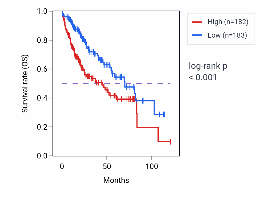 Kaplan&ndash;Meier survival curve for RTN3 RNA-high vs -low samples in LIHC.