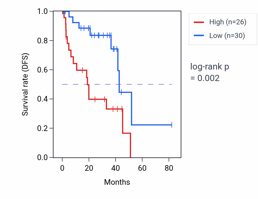 Kaplan&ndash;Meier survival curve for RTN3P1 RNA expression in UVM: high vs low expression groups.