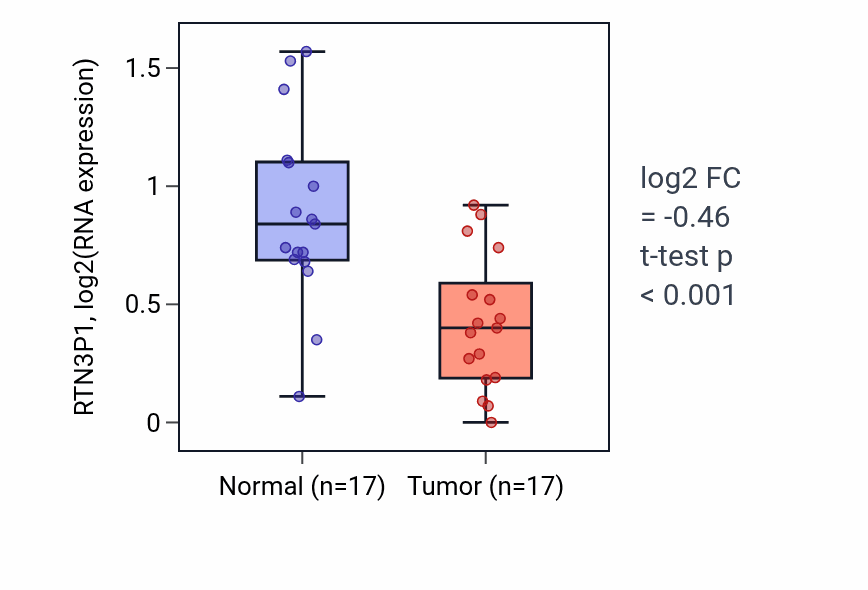 Tumor-vs-normal expression box plot for RTN3P1 in THCA.