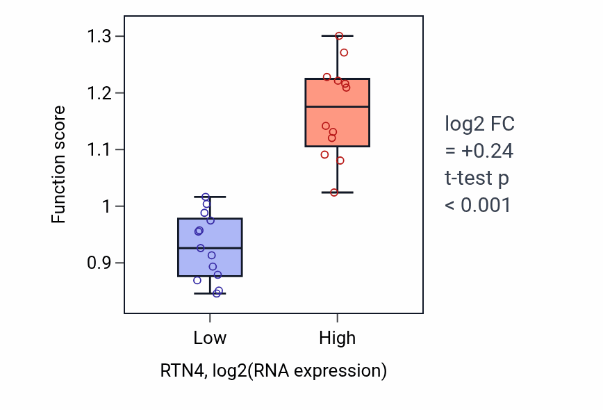 Box plot of PML body organization in RTN4-low vs RTN4-high samples in LIVER.