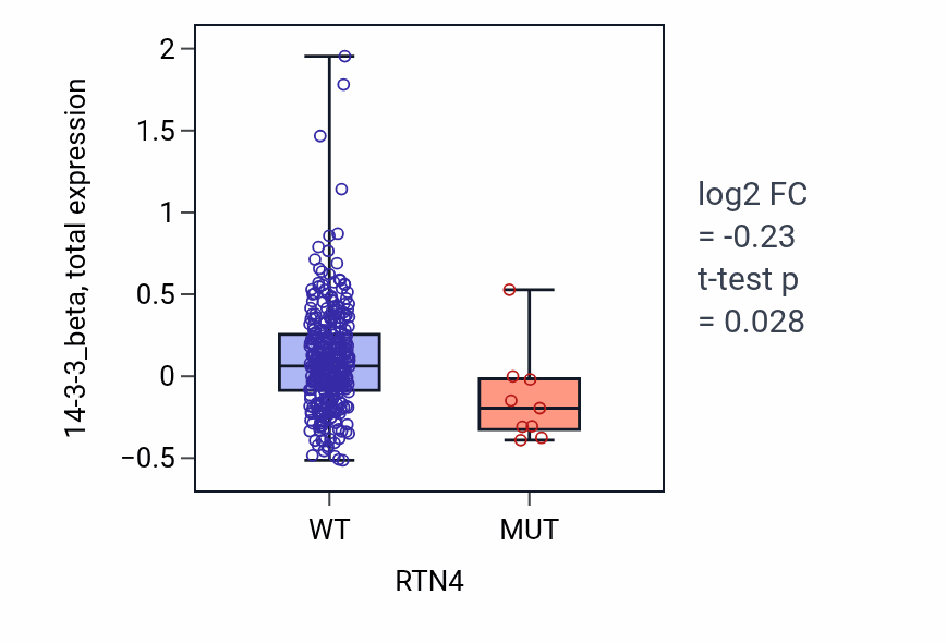 Box plot of 14-3-3_beta in RTN4-low vs RTN4-high samples in COAD.