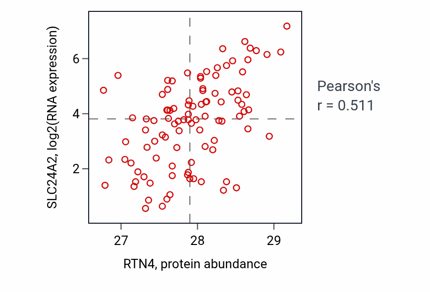 Per-sample scatter of RTN4 vs SLC24A2 in GBM (Pearson r = 0.51).