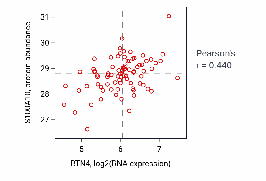 Per-sample scatter of RTN4 vs S100A10 in OV (Pearson r = 0.44).