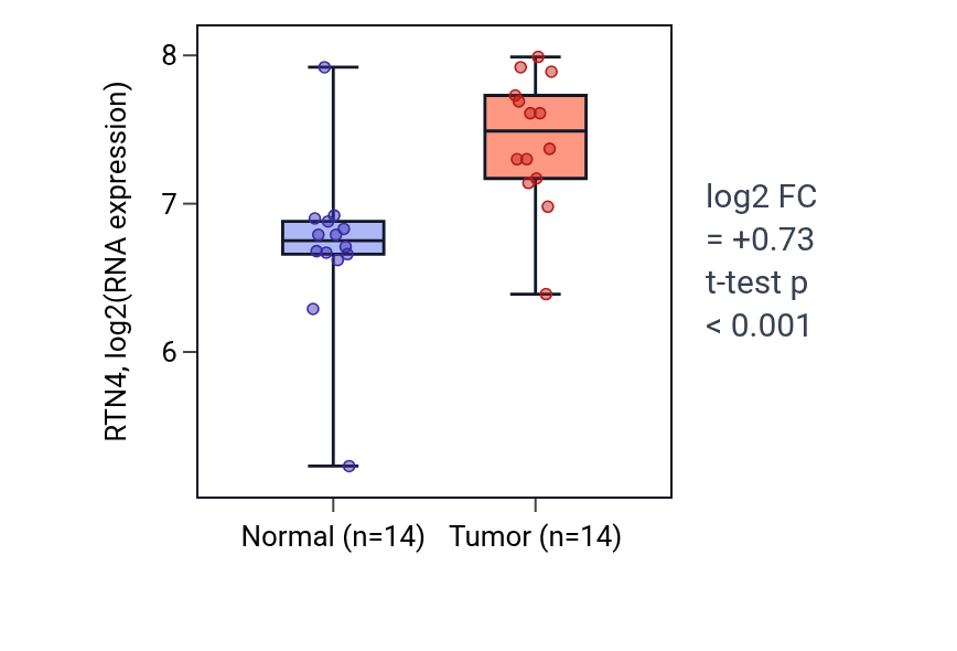 Tumor-vs-normal expression box plot for RTN4 in HNSC.