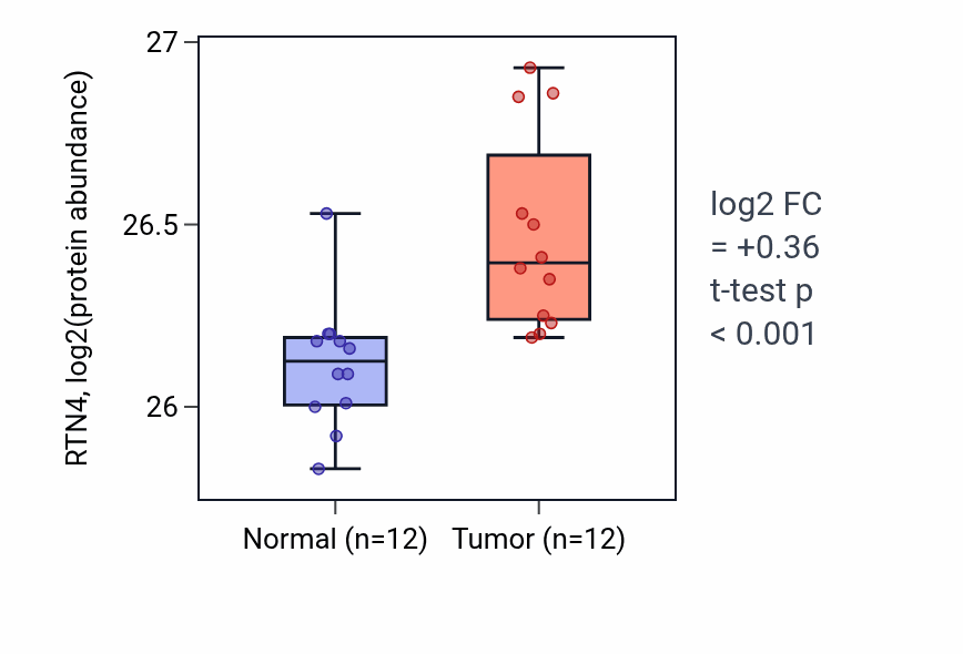 Tumor-vs-normal mass-spec protein box plot for RTN4 in CCRCC.